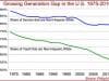 Featured image for Expanding Age Gap Between Whites and Minorities May Increase U.S. Racial Divide