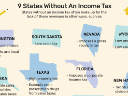 Top States with No Income Tax in the USA: Living Tax-Free States with No Income Tax in the USA