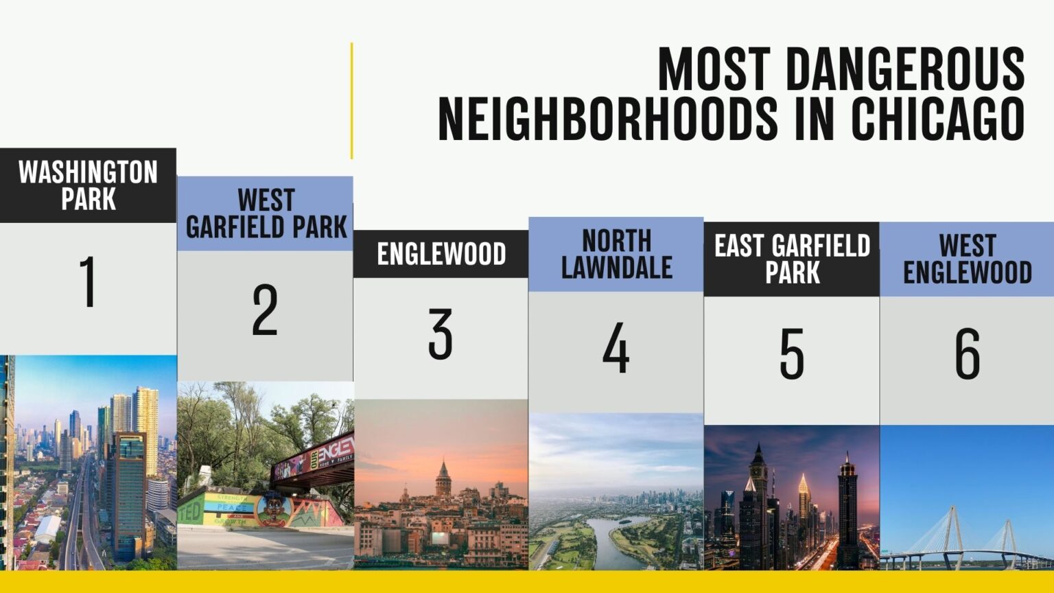 Top 10 Most Dangerous Neighborhoods in Chicago (2025 List)