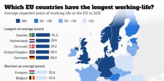European Countries with Longest Working Lives & Life Expectancy longest working lives in Europe